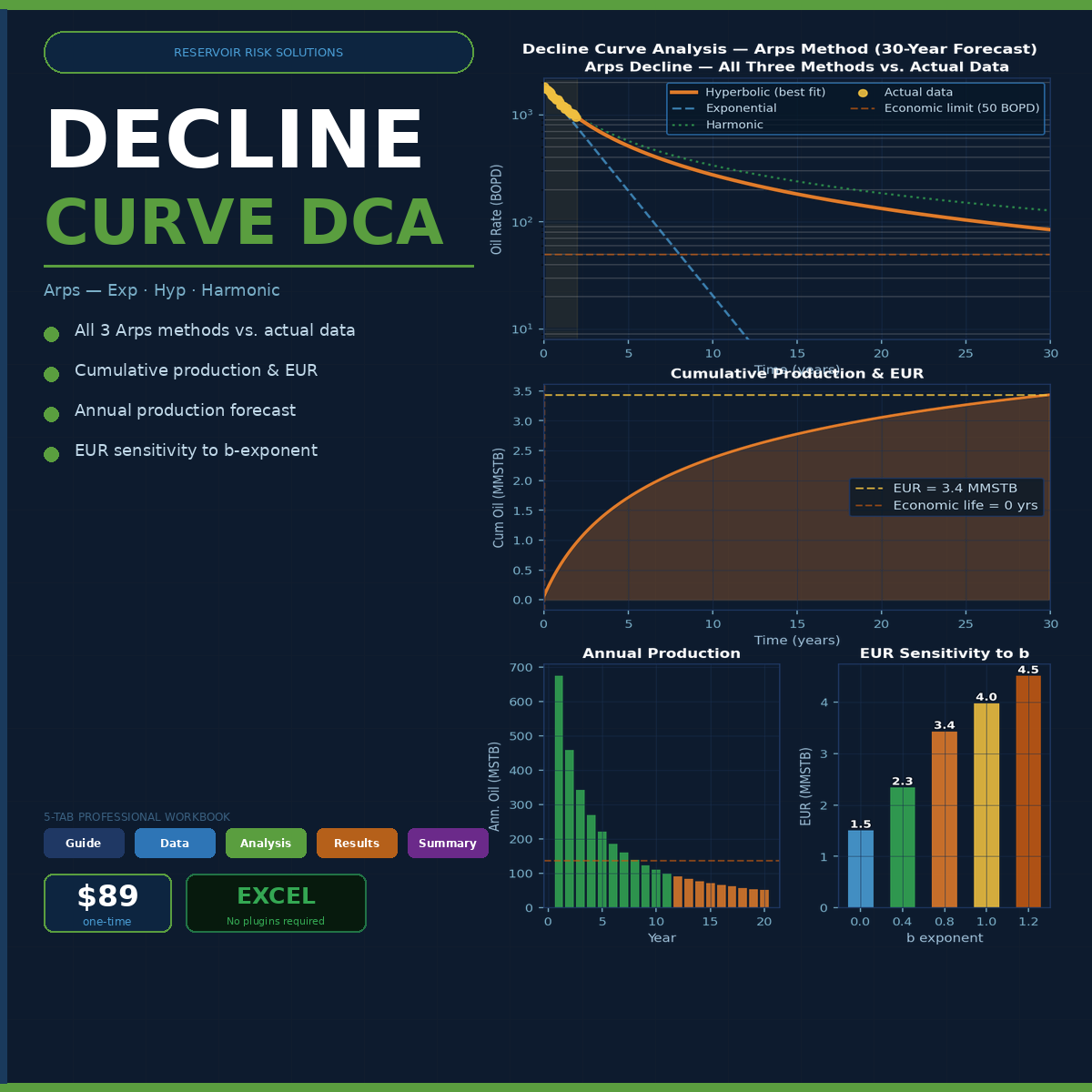 Decline Curve Analysis — Arps DCA, EUR Sensitivity, P10/P50/P90 &amp; Rate-Cumulative Diagnostic